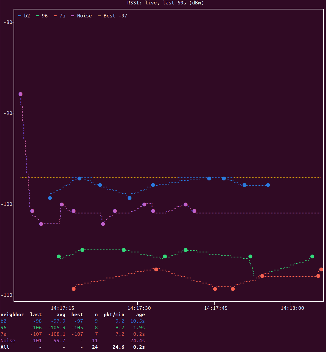 monitor plot rssi: the RSSI of three neighbors and the noise floor over the last 60 seconds, with a table of last, average and best RSSI and packets per minute for each