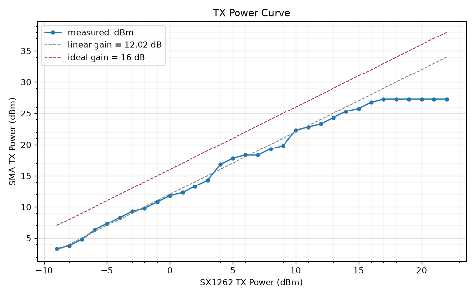 Power Curve Chart